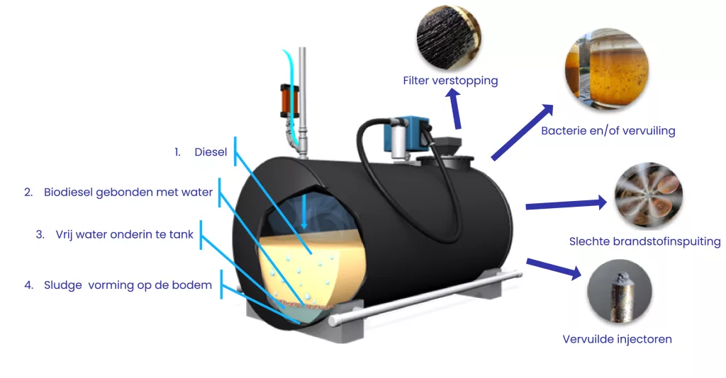 water en sludge controle