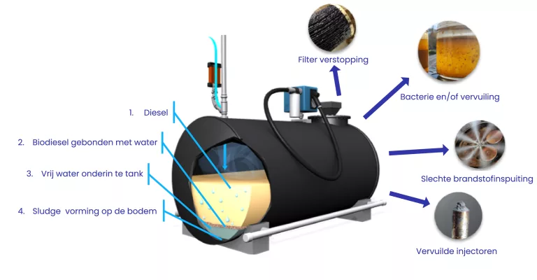 water en sludge controle